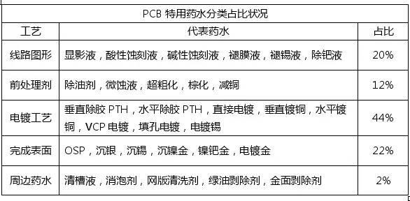 <a href=http://baishenkj.cn/ target=_blank class=infotextkey>pcb</a>化學(xué)市場(chǎng)與<a href=http://baishenkj.cn/ target=_blank class=infotextkey>pcb</a>行業(yè)的發(fā)展趨勢(shì)